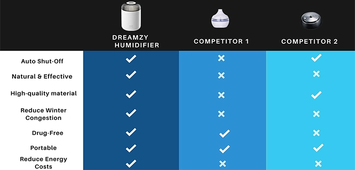 Dreamzy Oil Diffuser vs competition